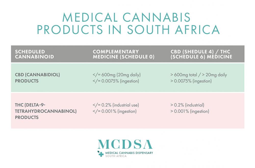 Legal scheduling of cannabis medicines in South Africa